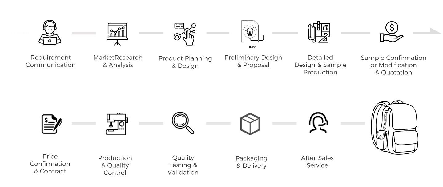 Customization flow chart