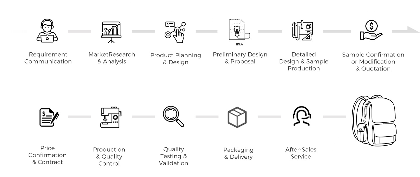 customization flow chart